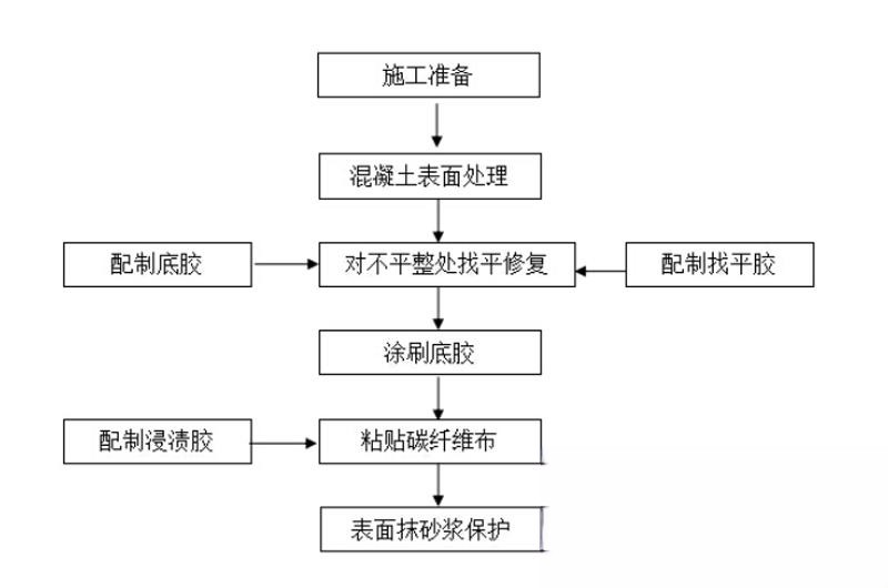 启东碳纤维加固的优势以及使用方法